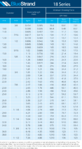 Tabulka nosností ocelového lana Bridon Bluestrand 18 Series