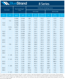 Tabulka nosností ocelového osmipramenného jeřábového lana Bridon Bluestrand 8 series
