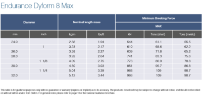 Produktová tabulka nosností ocelového lana Bridon Dyform 8 MAX 